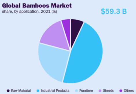 Global Bamboo Market